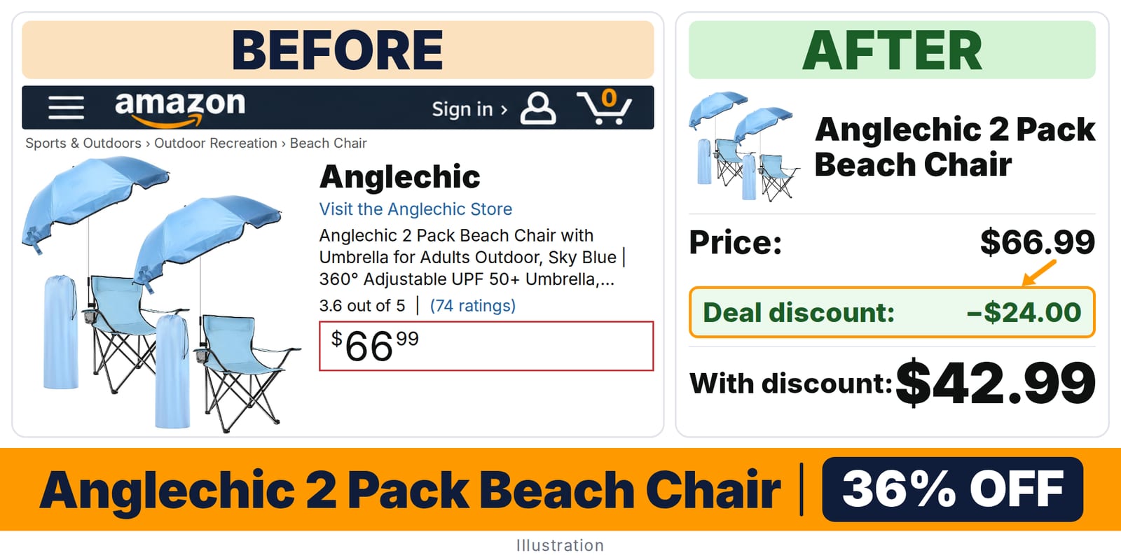 Anglechic 2 Pack Beach Chair deal: before and after – 36% off on Amazon