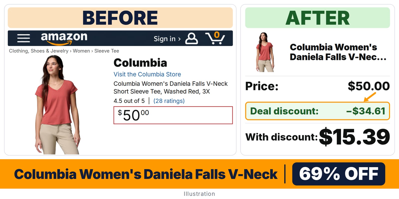 Columbia Women's Daniela Falls V-Neck Short Sleeve Washed Red deal: before and after – 70% off on Amazon