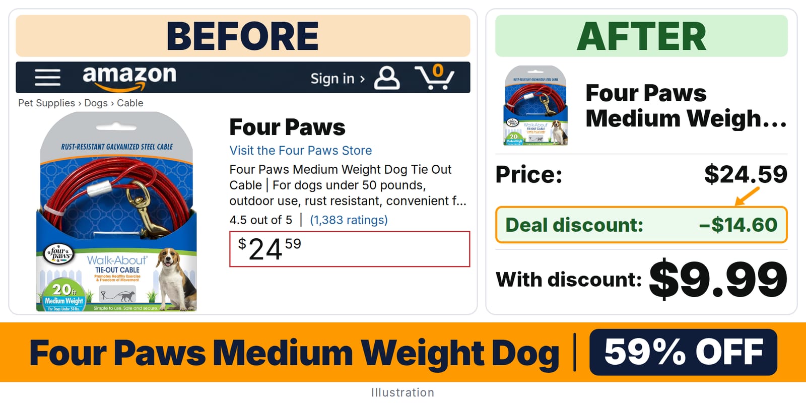 Four Paws Medium Weight Dog Tie Out Cable deal: before and after – 59% off on Amazon