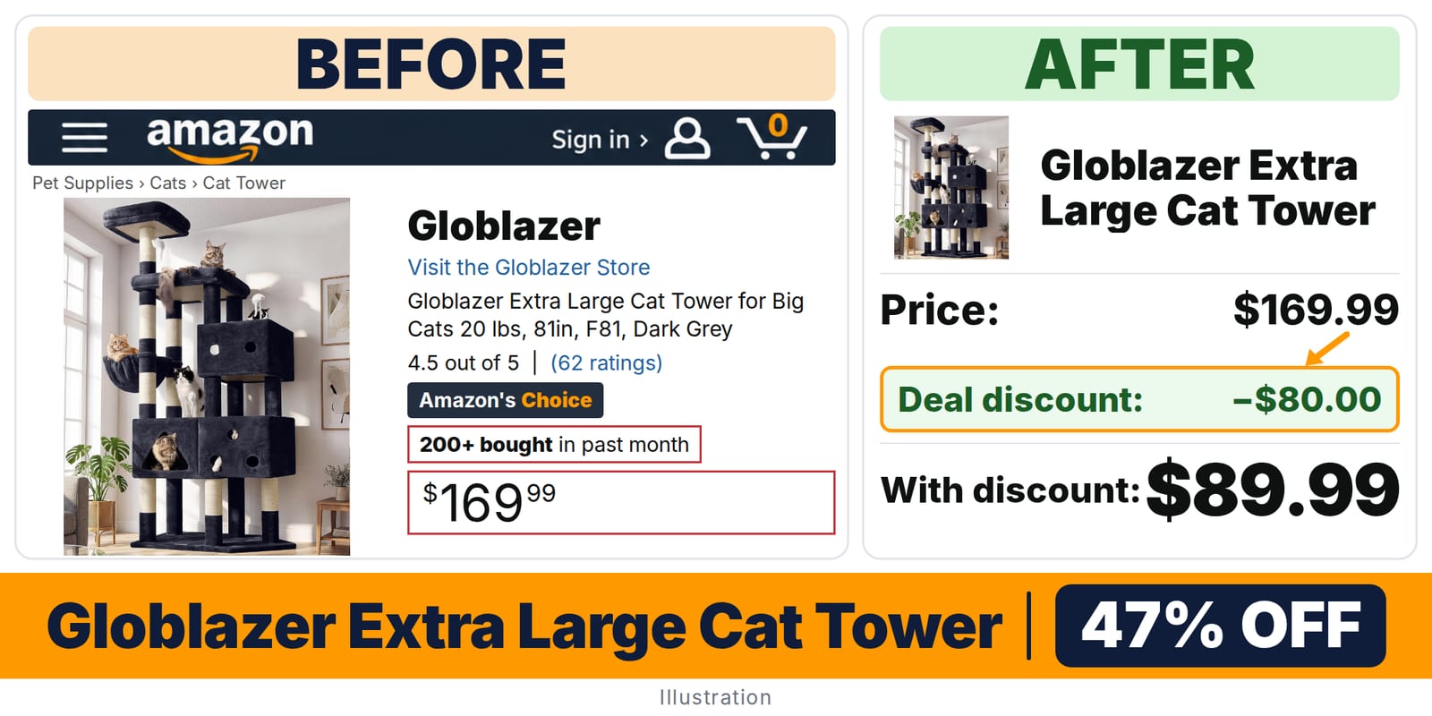 Globlazer Extra Large Cat Tower deal: before and after – 47% off on Amazon