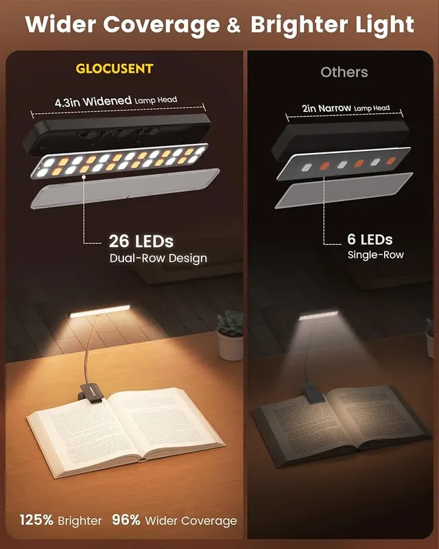 Glocusent 26 LED Reading Lights – Up to 100 lumens of brightness