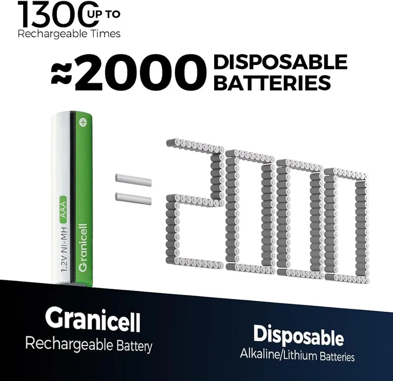 Granicell 24-Pack NiMH Rechargeable AAA Batteries – 1100mAh high capacity cells