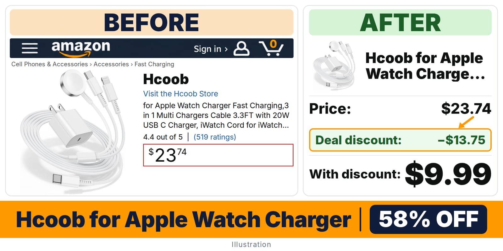 Hcoob for Apple Watch Charger Fast Charging deal: before and after – 58% off on Amazon