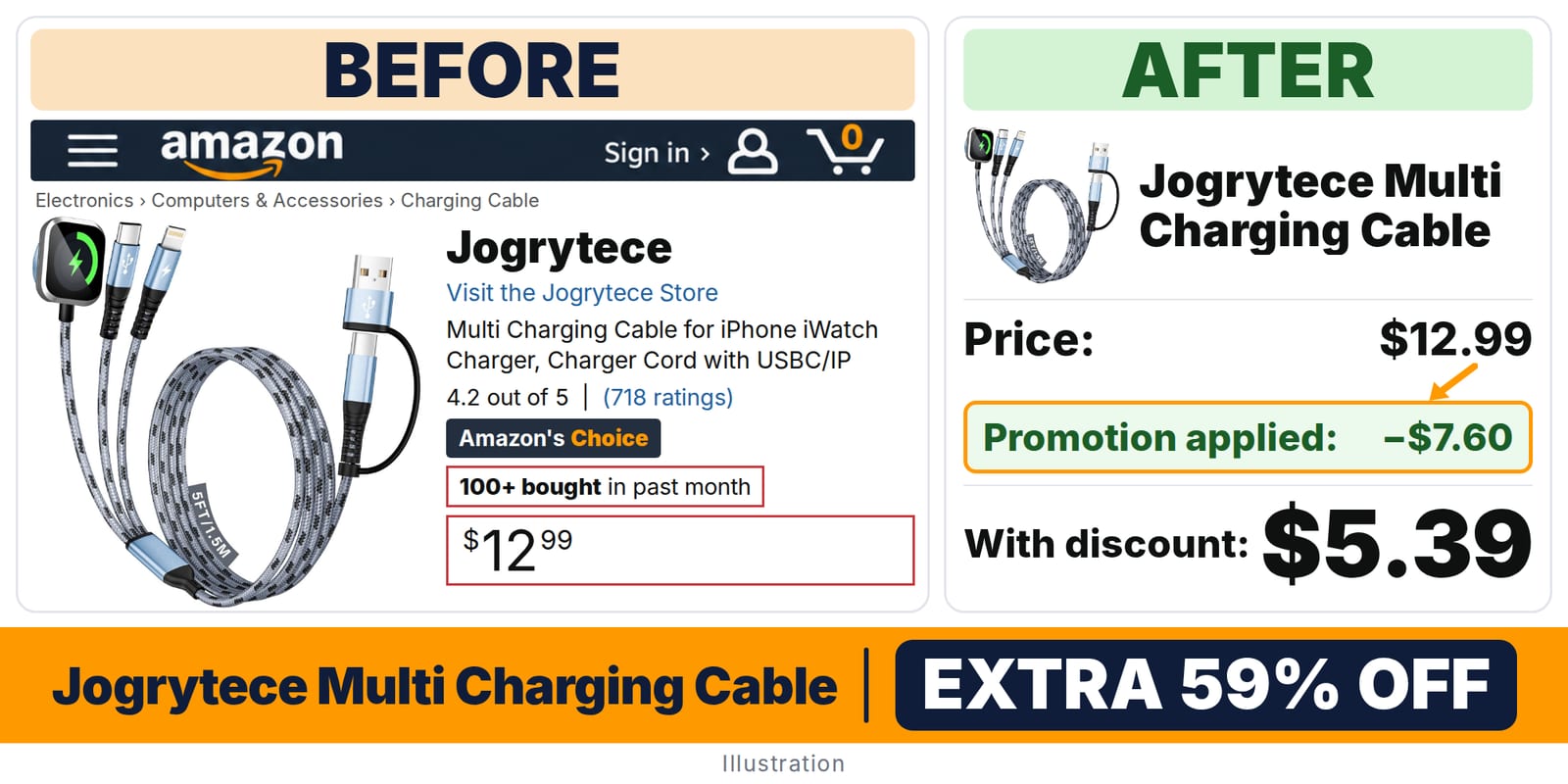 Jogrytece Multi Charging Cable deal: before and after – promo code RORLV2HX, 59% off on Amazon