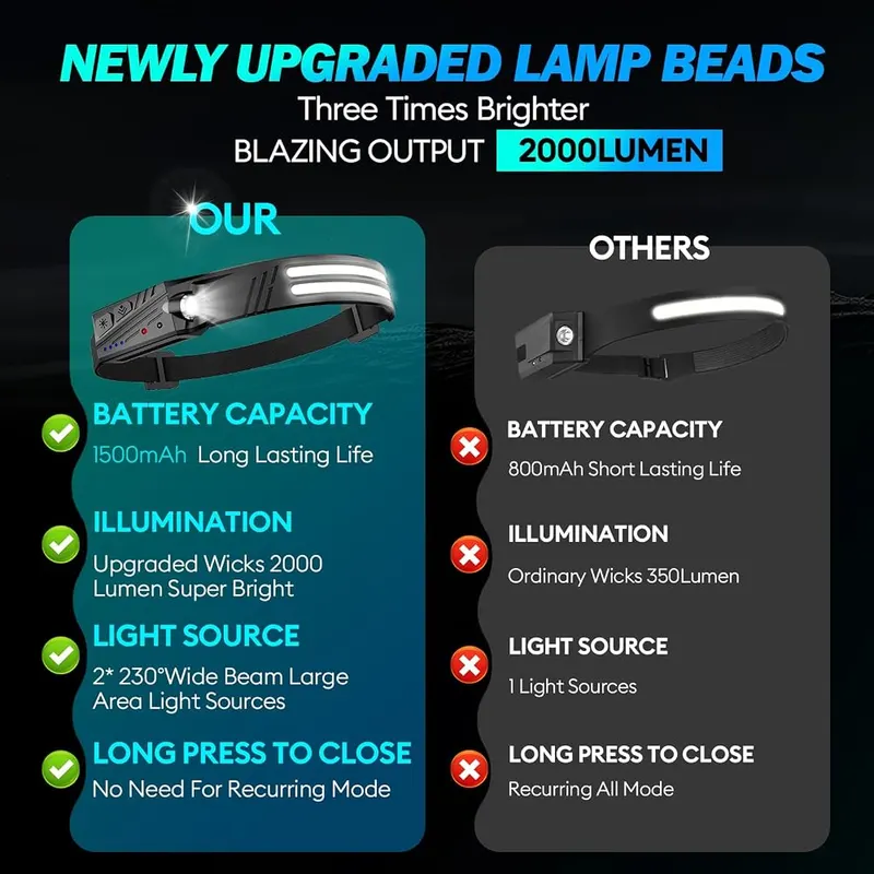 KIDECCE Headlamp Flashlight – New Upgrade 2*light 230° Wide Angle 2000 Lumen