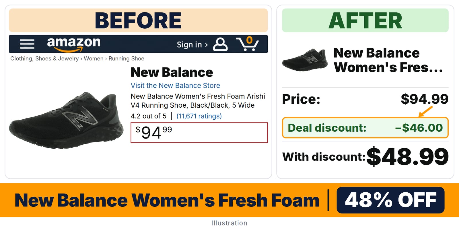 New Balance Women's Fresh Foam Arishi V4 Running deal: before and after – 45% off on Amazon