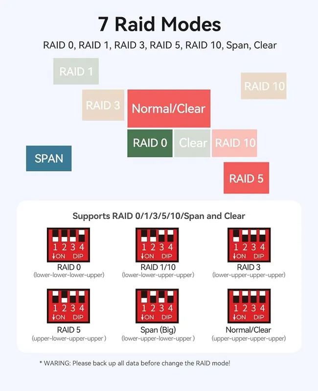 ORICO 2.5-inch All-Flash Enclosure – Seven RAID modes including RAID 5