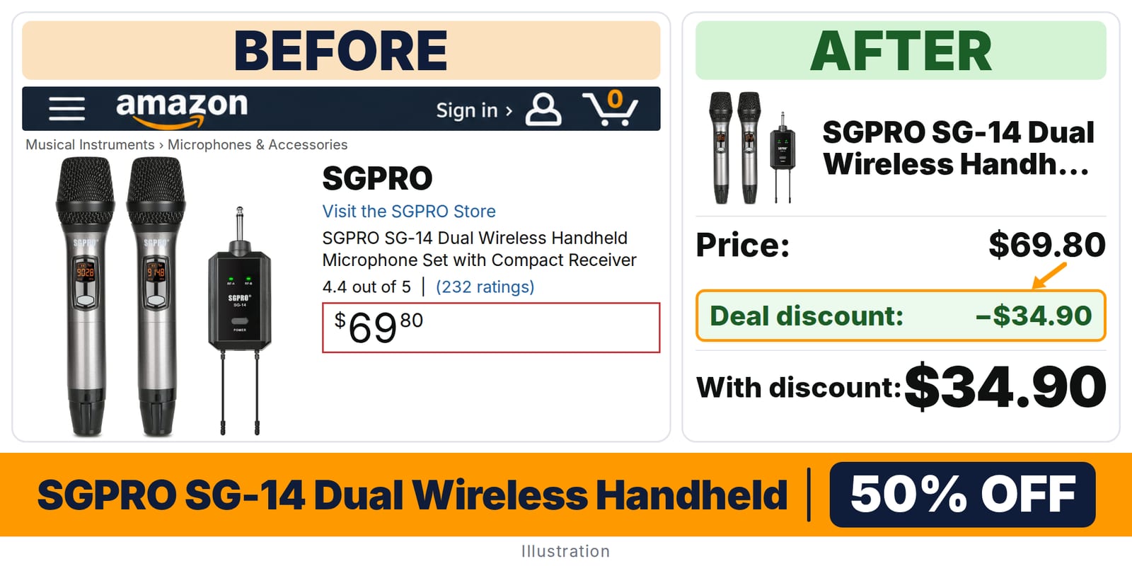SGPRO SG-14 Dual Wireless Handheld Microphone Set deal: before and after – 50% off on Amazon
