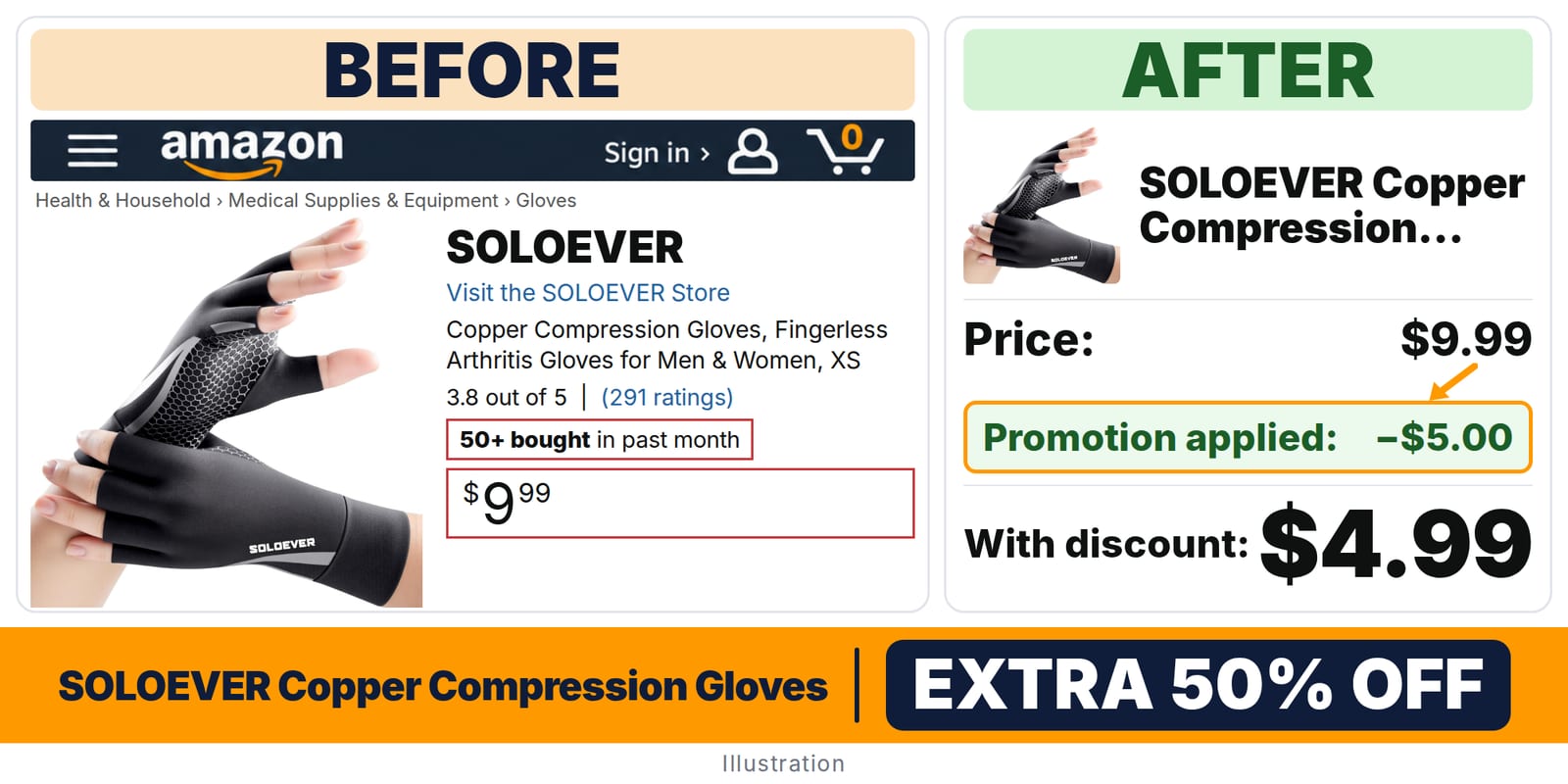 SOLOEVER Copper Compression Gloves deal: before and after – promo code 2H84NKKI, 50% off on Amazon