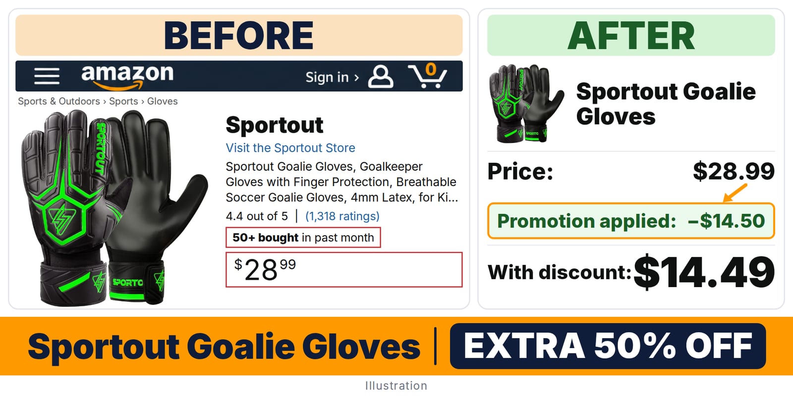 Sportout Goalie Gloves deal: before and after – promo code GFBMMOYU, 50% off on Amazon