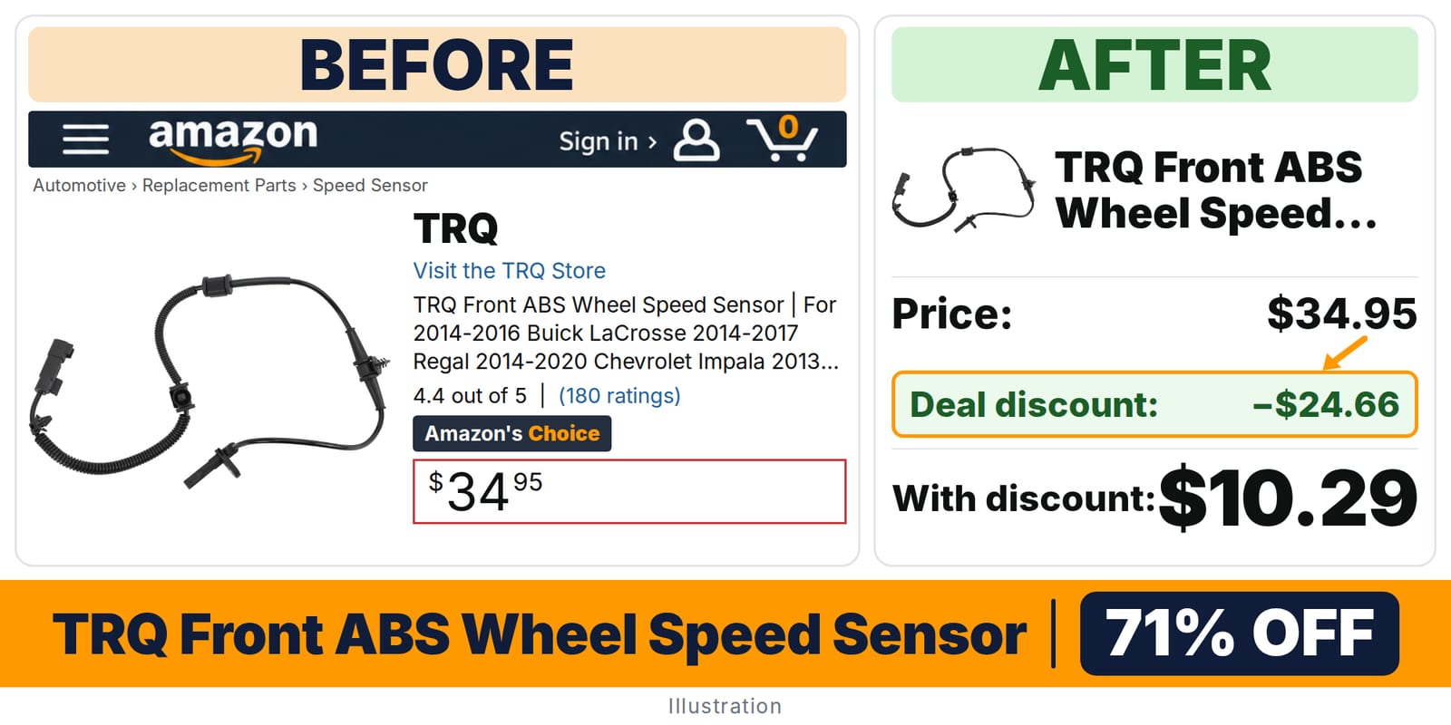 TRQ Front ABS Wheel Speed Sensor deal: before and after – 77% off on Amazon
