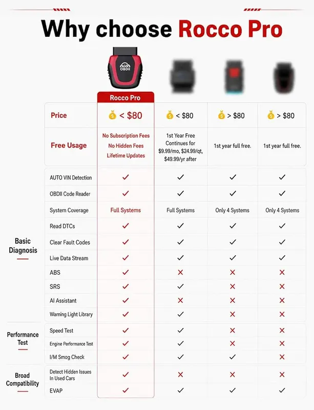 UJS Rocco Pro OBD2 Scanner Bluetooth – Full System Diagnostics & No Subscription Fees