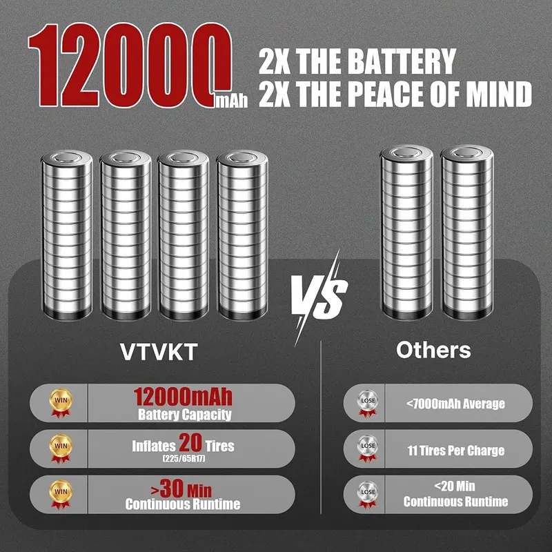 VTVKT Tire Inflator Portable Air Compressor 150PSI – 12000mAh built-in battery