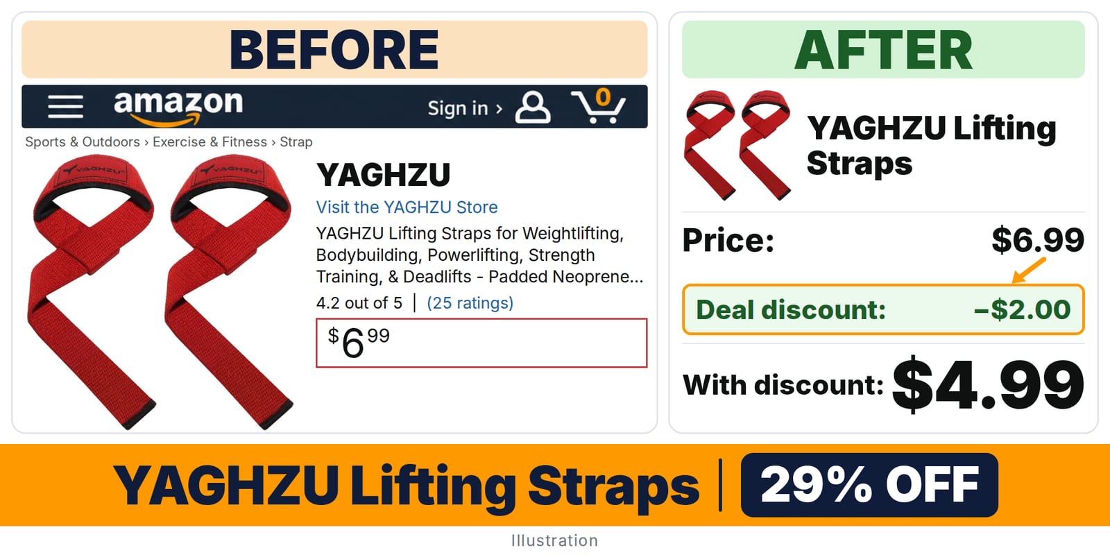 YAGHZU Lifting Straps deal: before and after – 29% off on Amazon